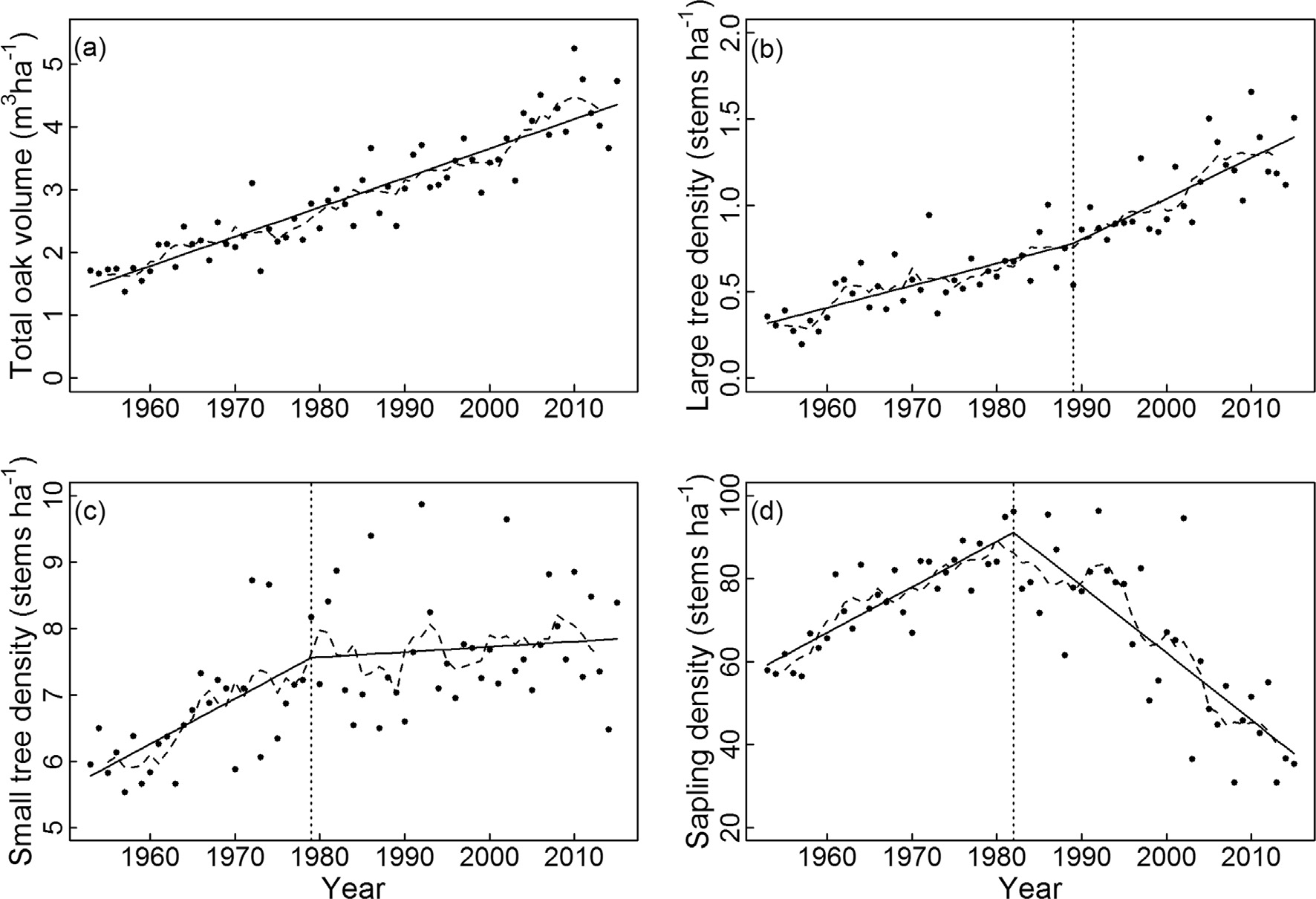 Figure from: Changing land use and increasing abundance of deer cause natural regeneration failure of oaks: Six decades of landscape-scale evidence