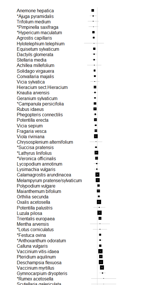Figure from: Land-use history influence the vegetation in coniferous production forests in southern Sweden