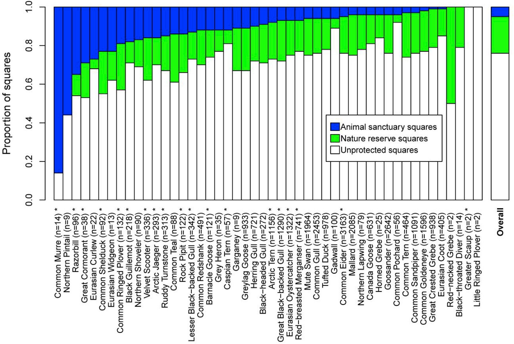 Figure from: The effectiveness of area protection to capture coastal bird richness and occurrence in the Swedish archipelago