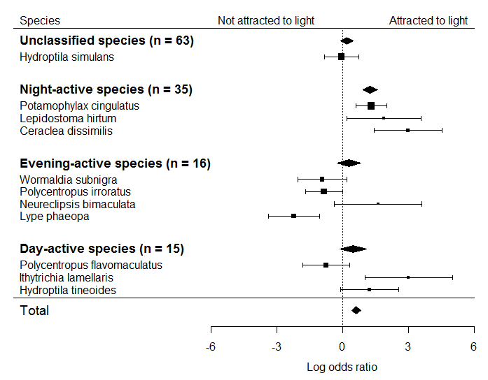 Figure from: Night, light and flight: light attraction in Trichoptera