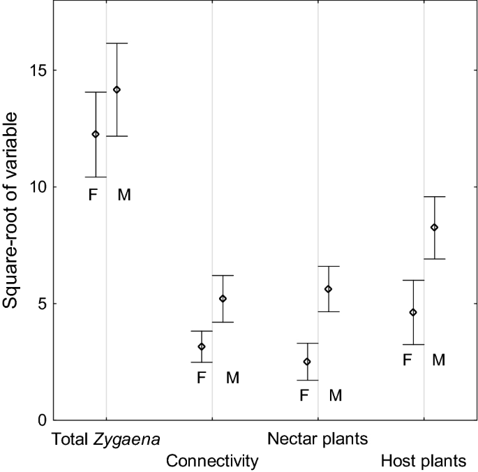 Figure from: Clear-cuts are temporary habitats, not matrix, for endangered grassland burnet moths (Zygaena spp.)
