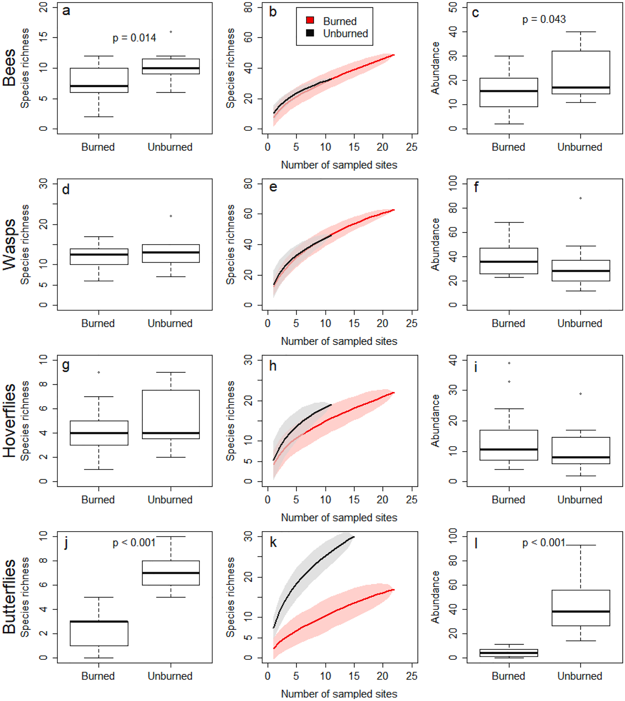 Figure from: Fewer butterflies and a different composition of bees, wasps and hoverflies on recently burned compared to unburned clear-cuts, regardless of burn severity
