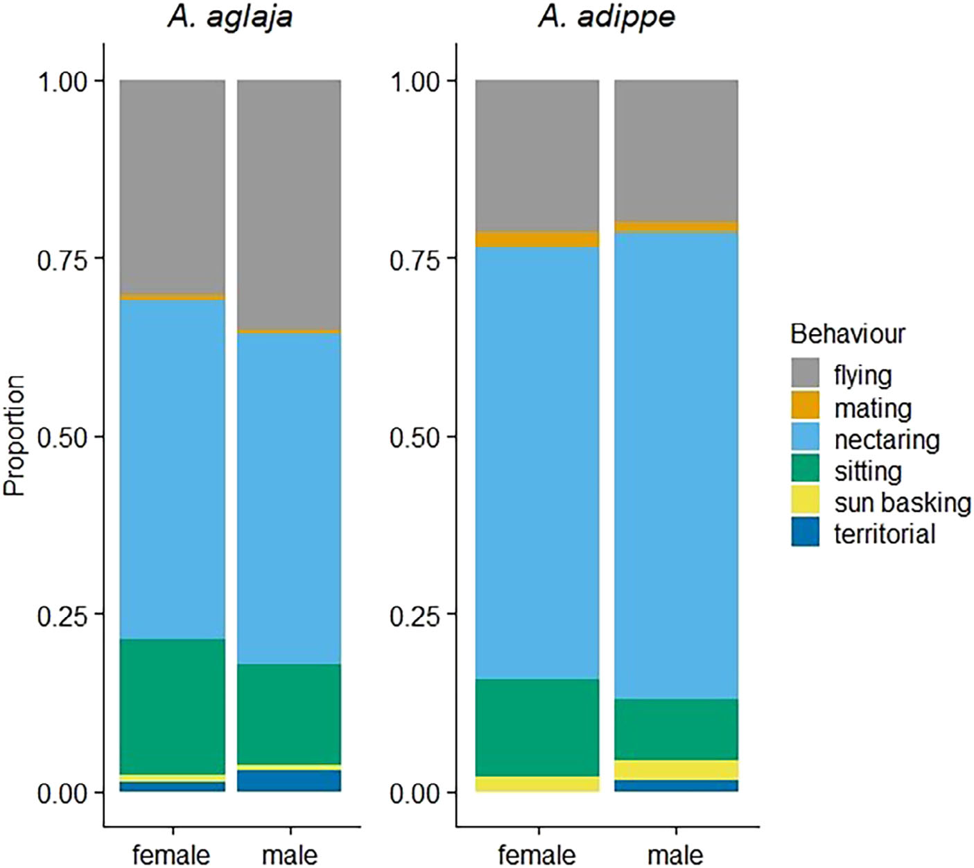Figure from: Movements and occurrence in two closely related fritillary species