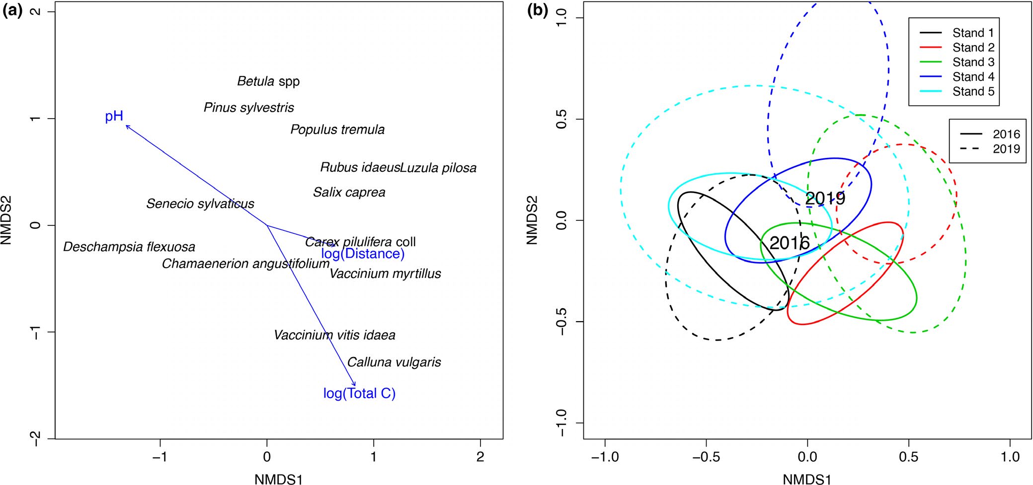 Figure from: Burn severity and soil chemistry are weak drivers of early vegetation succession following a boreal mega‐fire in a production forest landscape
