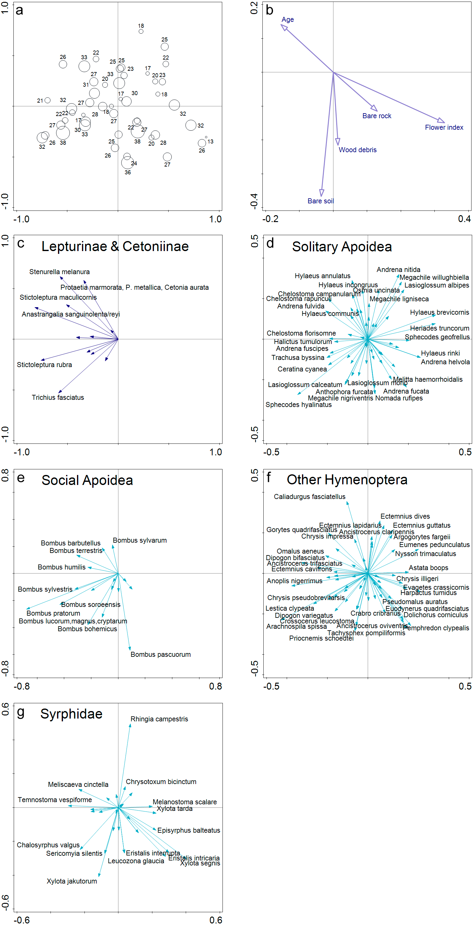 Figure from: Assemblages of flower-visiting insects in clear-cuts are rich and dynamic