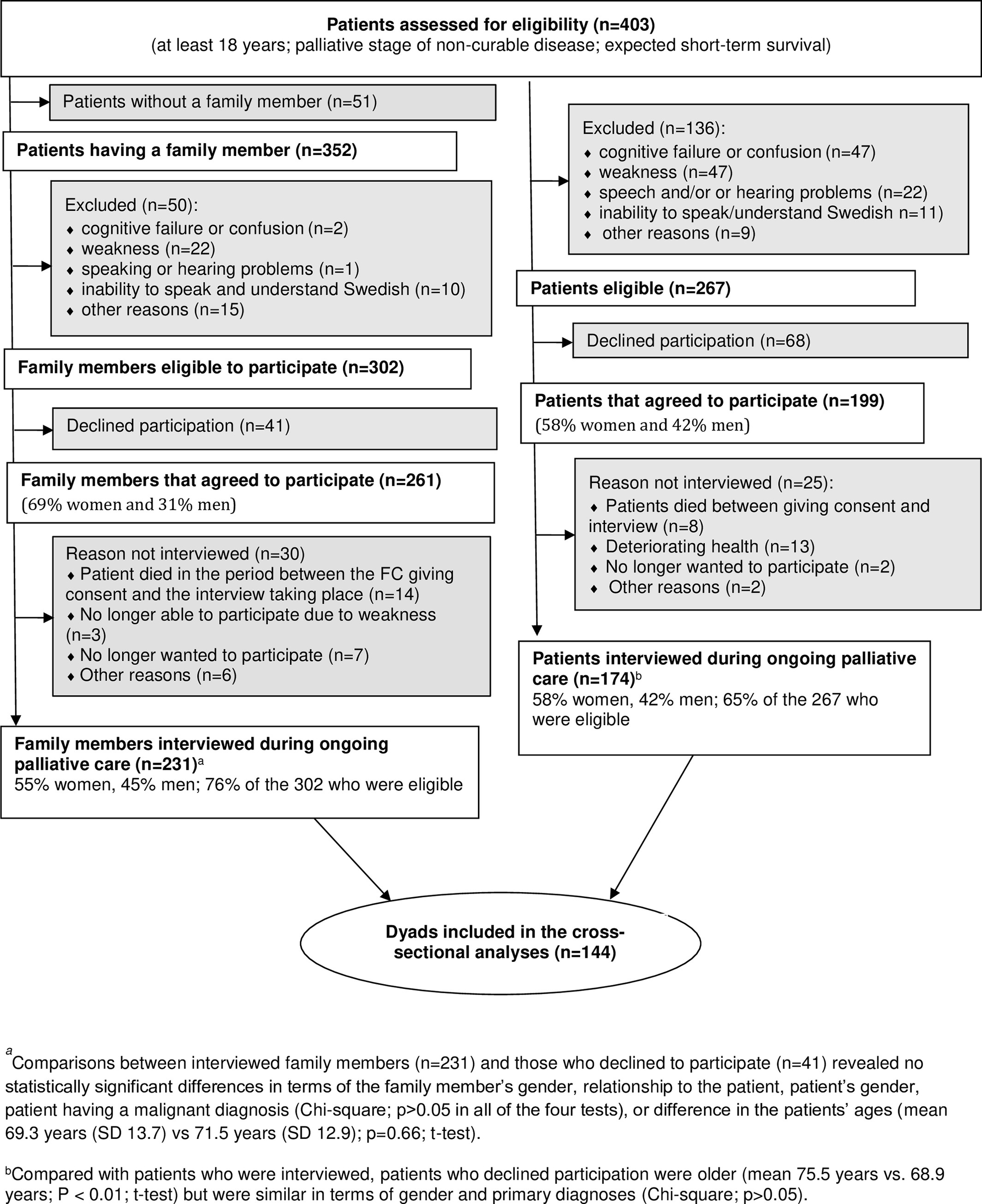Figure from: Dying within dyads: Stress, sense of security and support during palliative home care