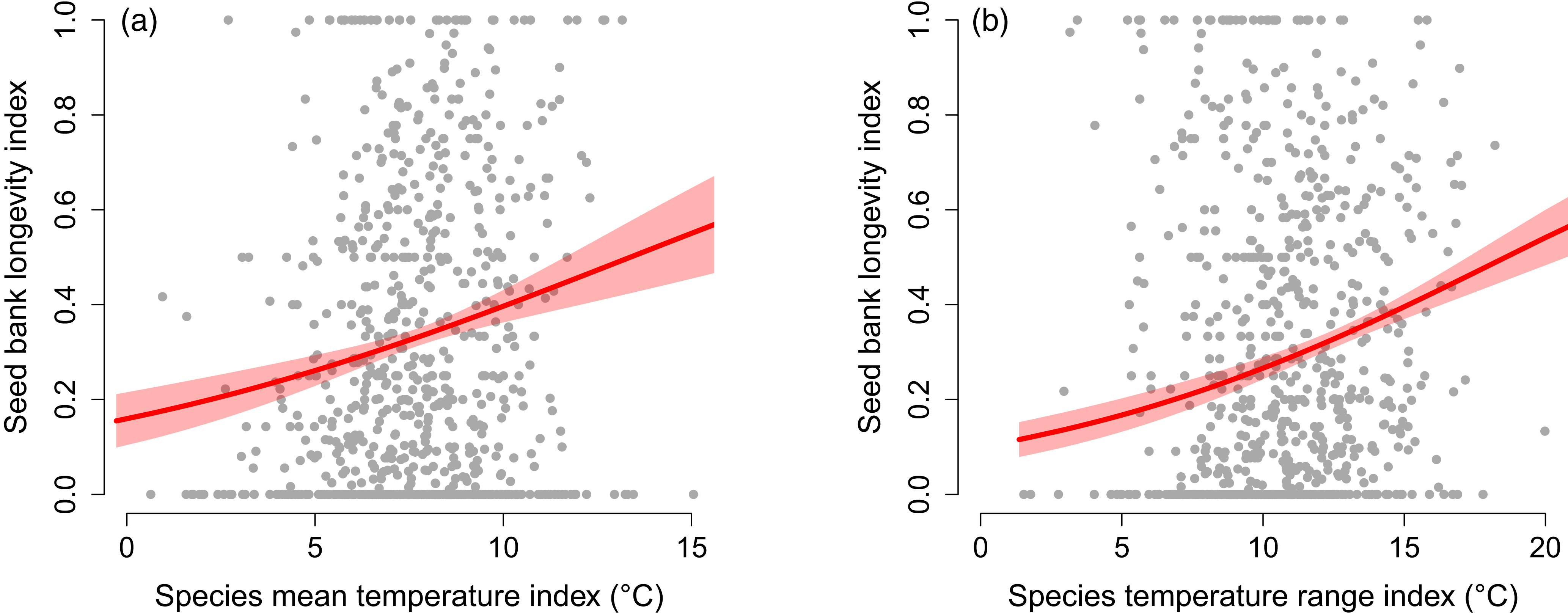 Figure from: Review for "More warm‐adapted species in soil seed banks than in herb layer plant communities across Europe"