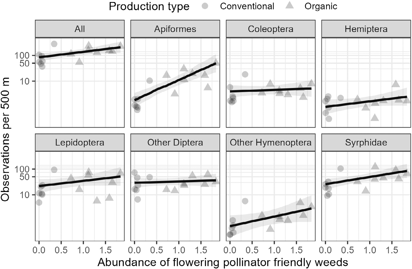 Figure from: The potential of weeds in arable fields to support pollinator assemblages