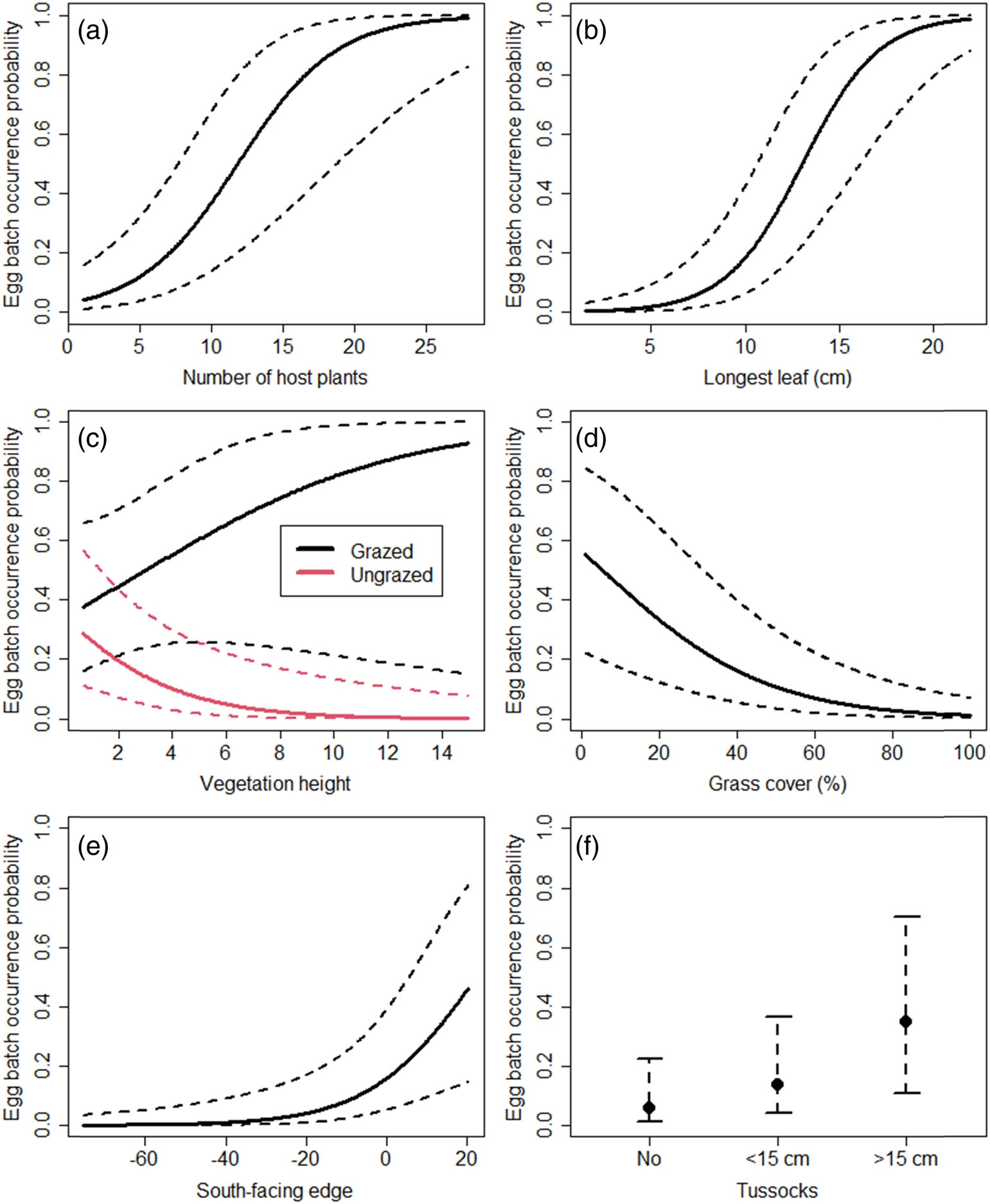 Figure from: Oviposition preferences and larval survival of the marsh fritillary butterfly: The adverse impact of grazing