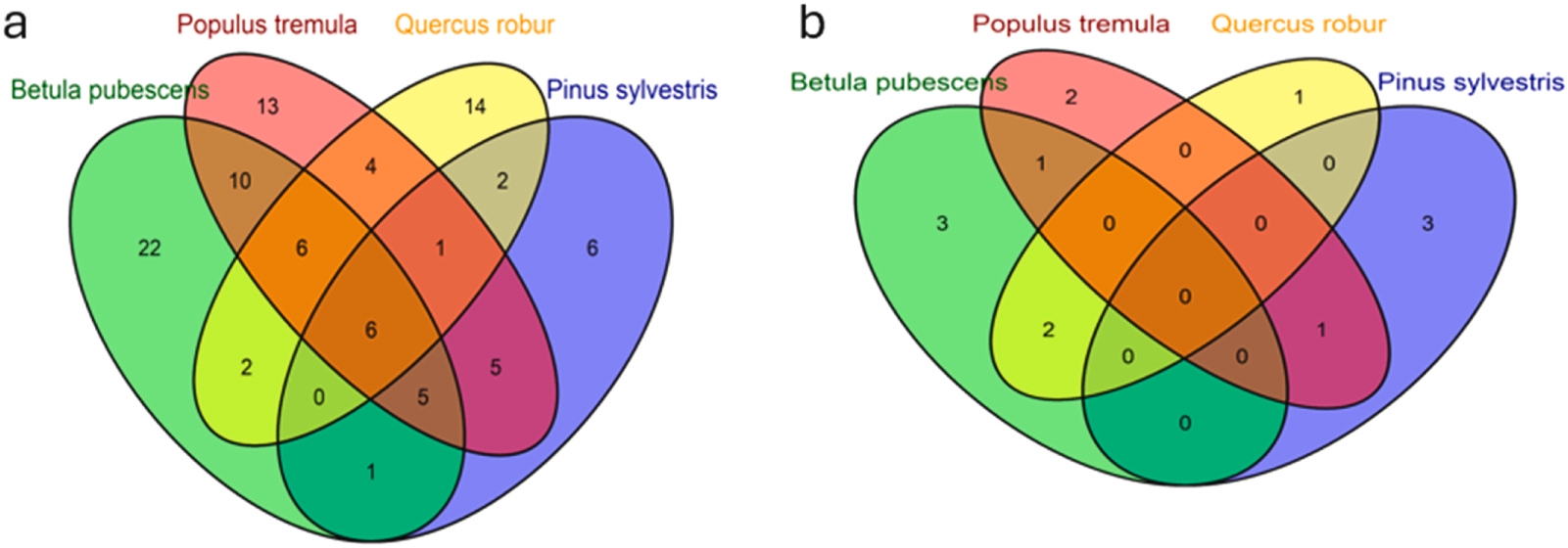 Figure from: Tree species influence the assemblages of trunk-dwelling arthropods and saproxylic beetles on fire-damaged trunks in a boreo-nemoral forest