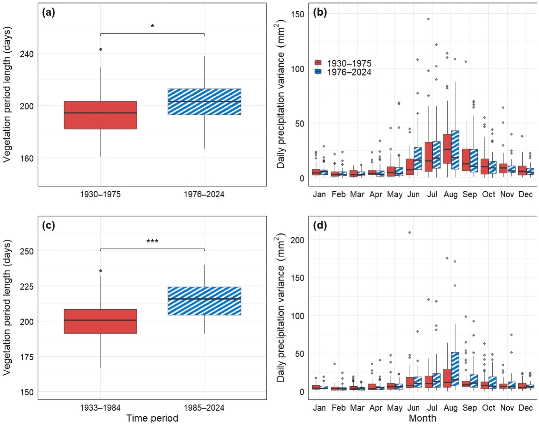 Figure from: Mortality and growth rates in two populations of ancient oaks over a century