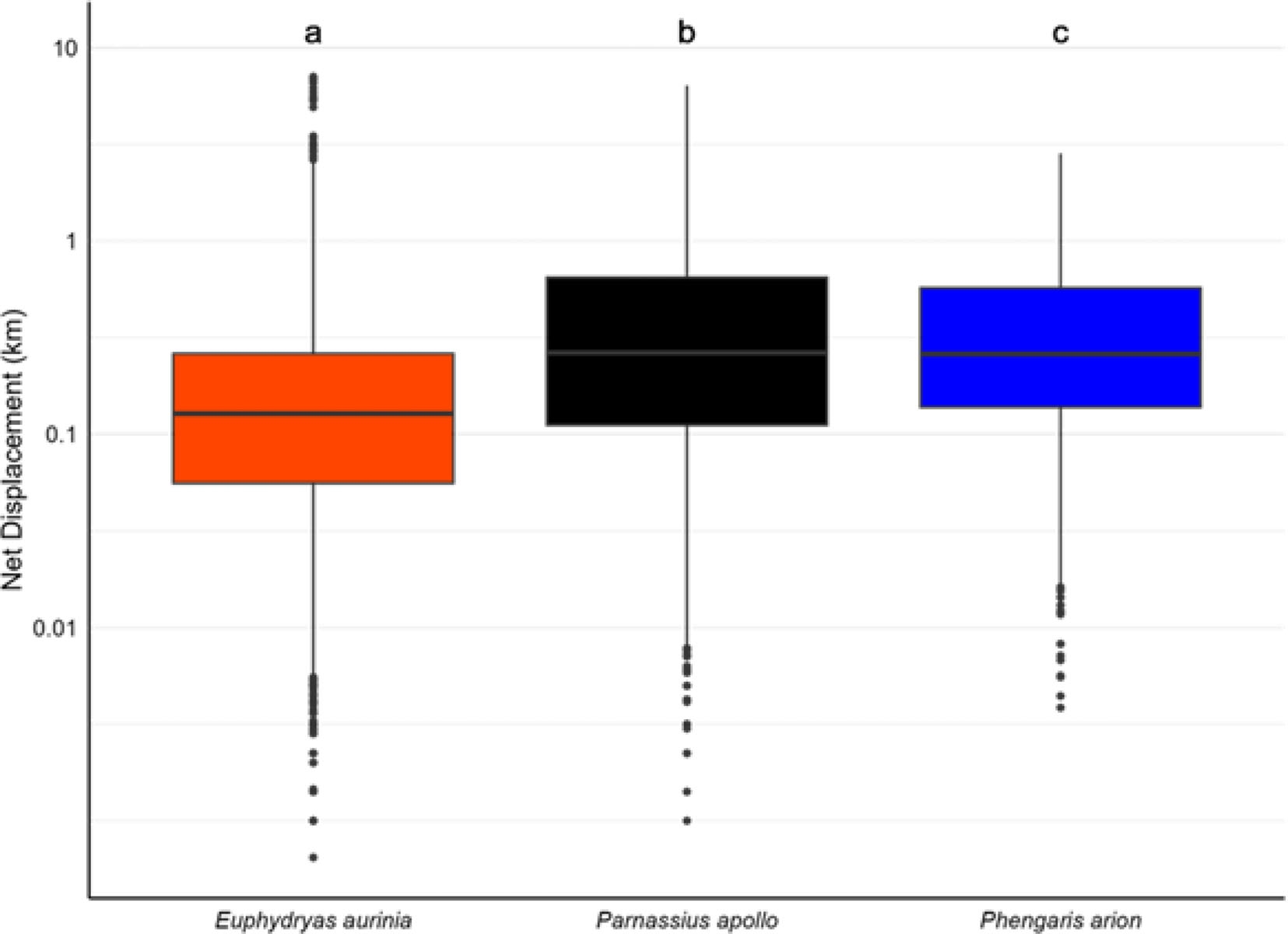 Figure from: Distance of movement in three threatened butterfly species