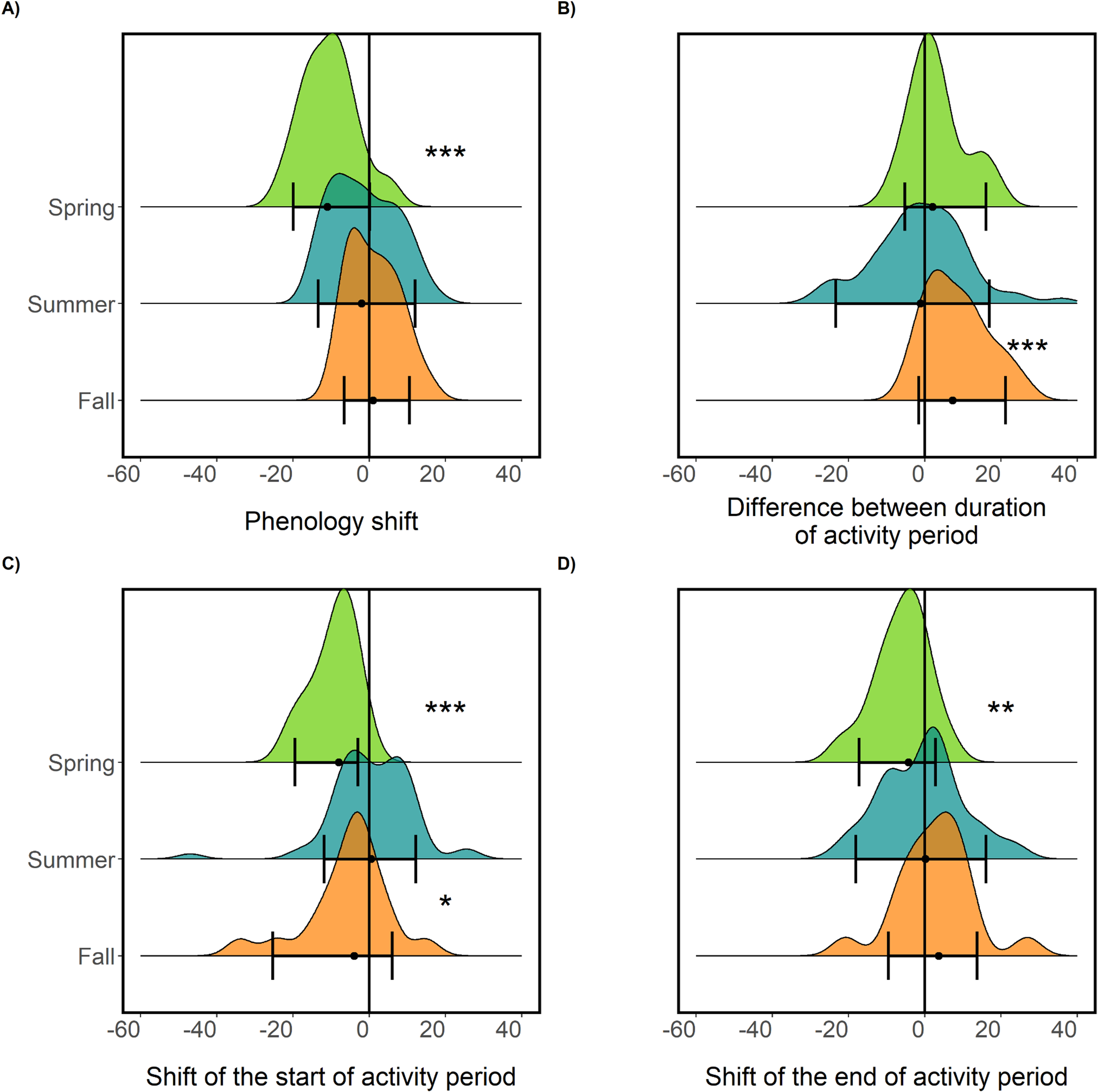 Figure from: Trait-mediated phenological shifts in moths under climate change: evidence for alternative response strategies