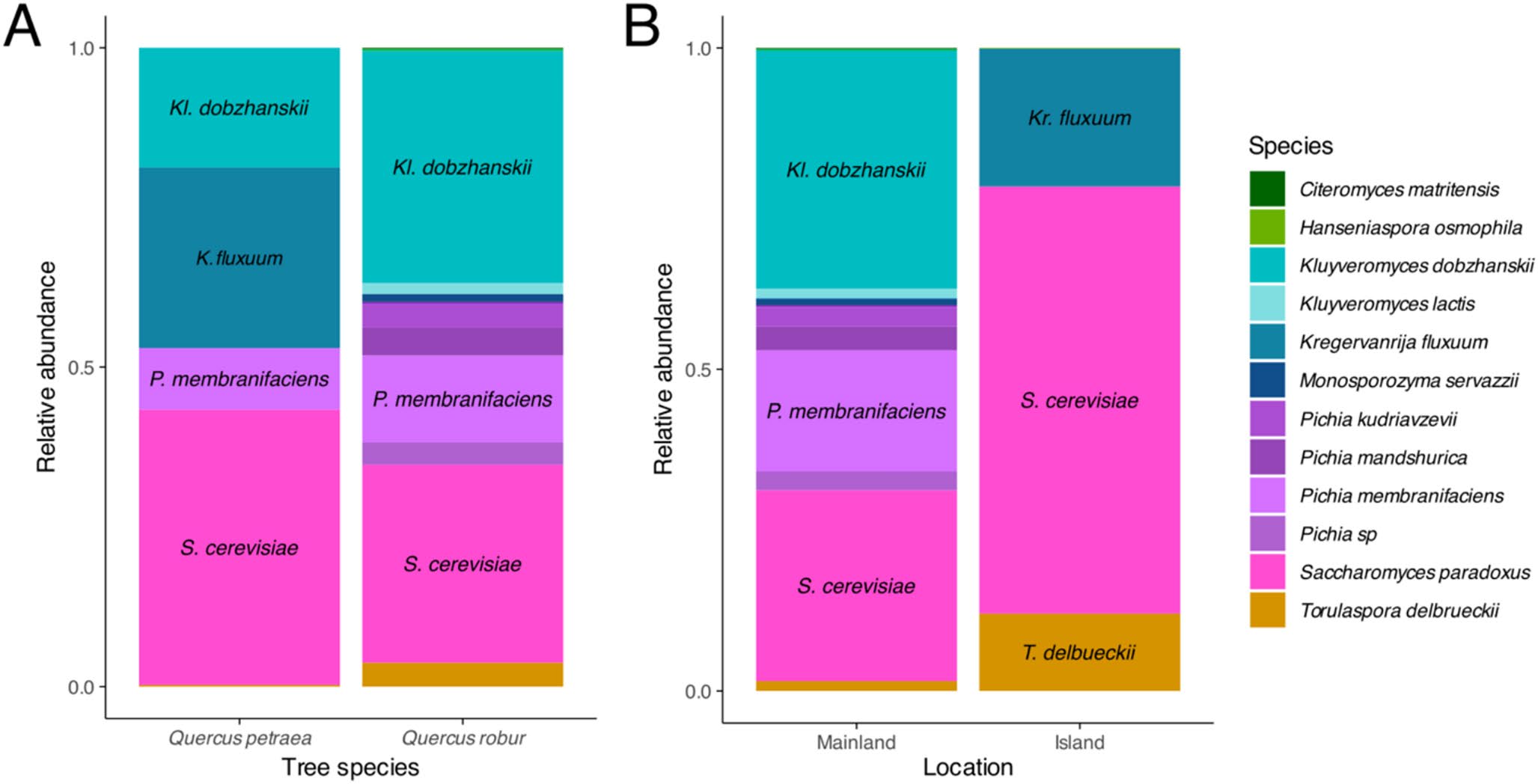 Figure from: Fermentative Yeast Diversity at the Northern Range Limit of Their Oak Tree Hosts