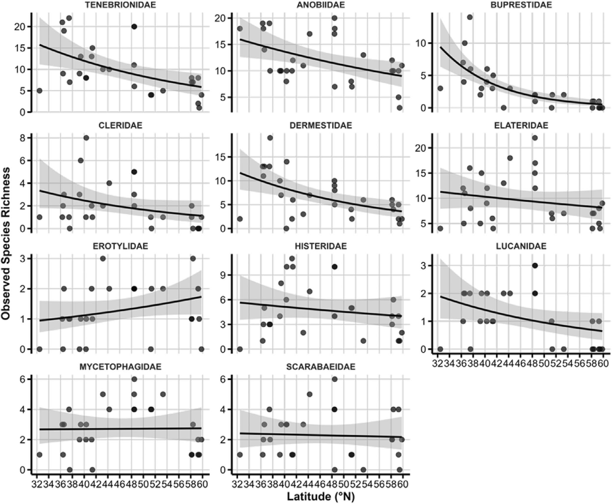 Figure from: Taxonomic and trophic groups mediate latitudinal variation in saproxylic beetle assemblages