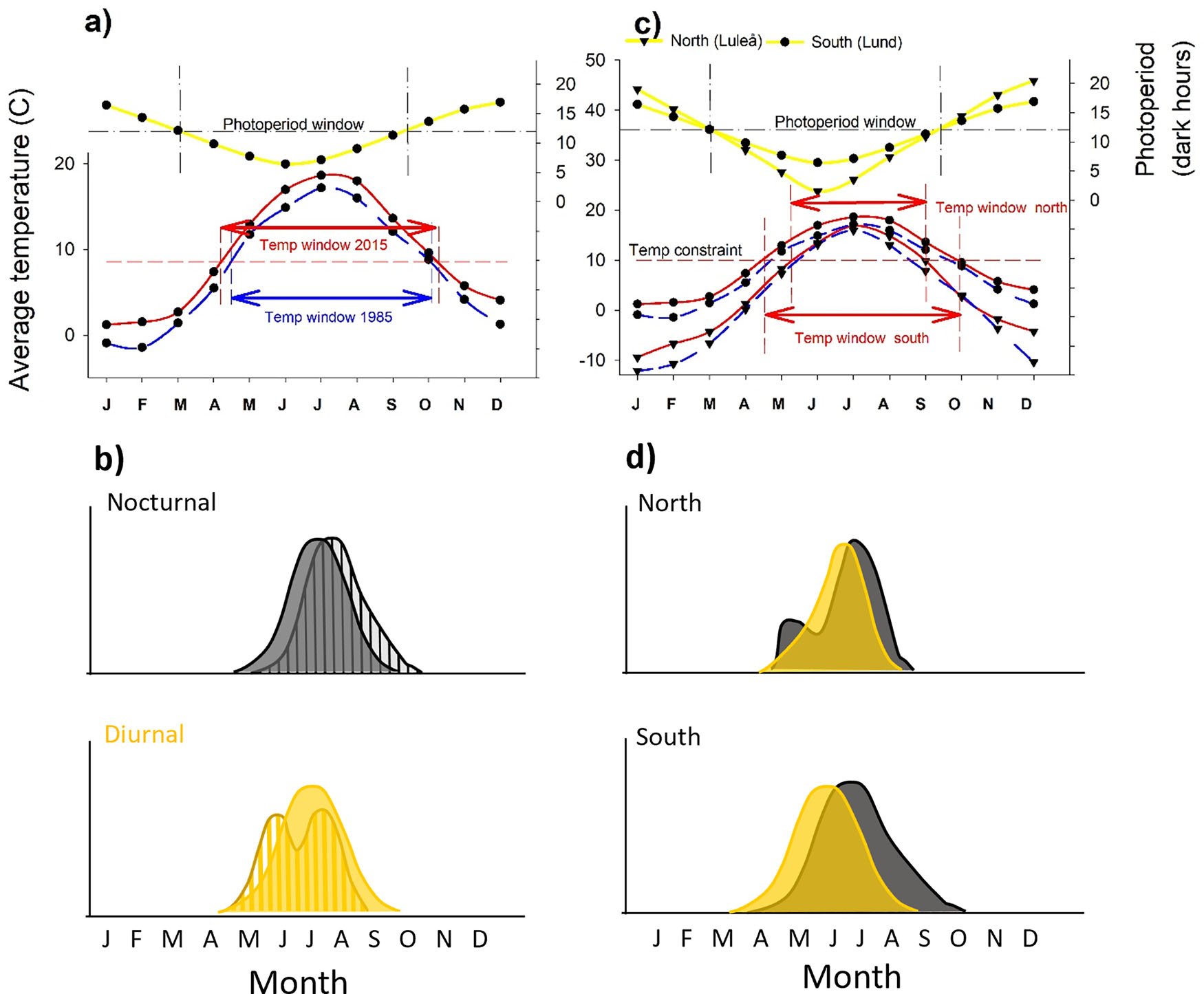 Figure from: Contrasting phenological shifts in diurnal and nocturnal Lepidoptera under climate change